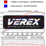 Verex Full 2into2 Exhaust System
